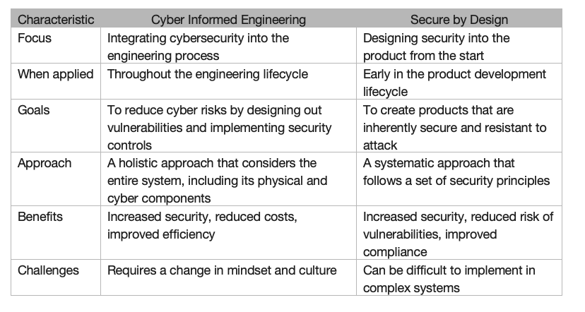 Secure-By-Design table